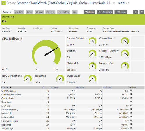 Amazon CloudWatch ElastiCache Sensor