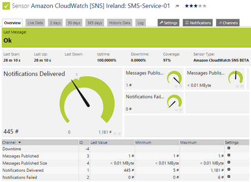 Amazon CloudWatch SNS Sensor