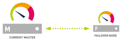 Illustration of a Single Failover Cluster