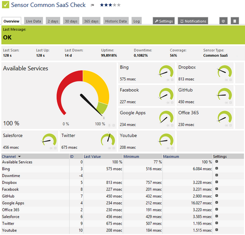 Common SaaS Sensor