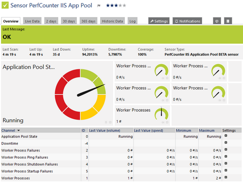 PerfCounter IIS Application Pool Sensor