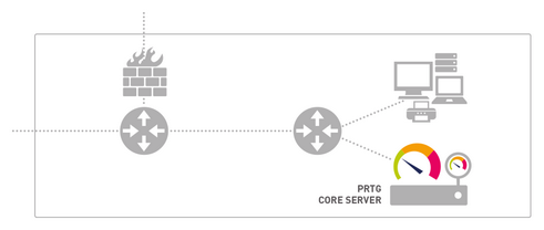 PRTG Core Server and Local Probe Monitoring a Local Area Network