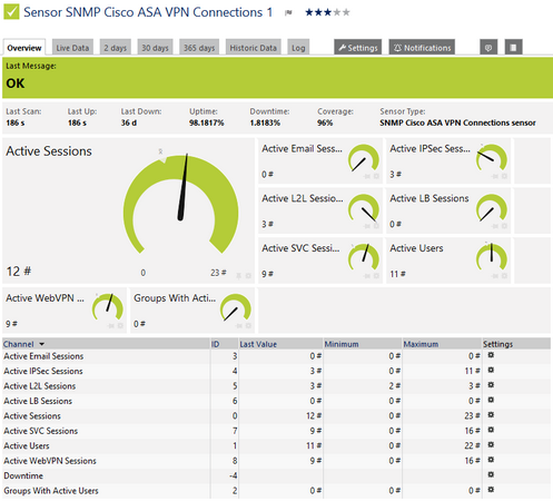 SNMP Cisco ASA VPN Connections Sensor