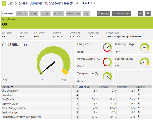 SNMP Juniper NS System Health Sensor