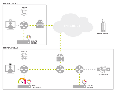 Monitoring Quality of Service with PRTG