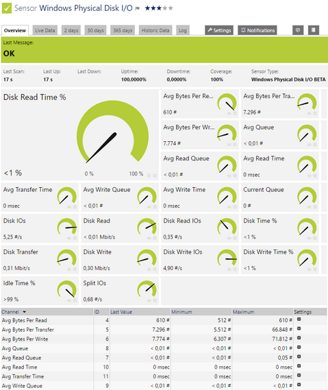 Windows Physical Disk I/O Sensor